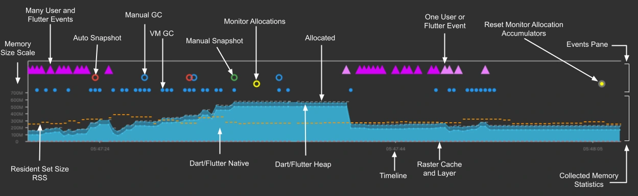 DevTools Memory Overview