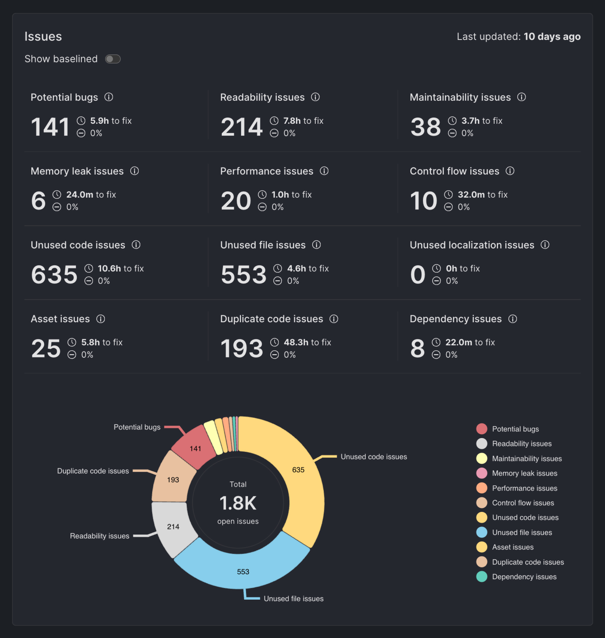 Issues Overview