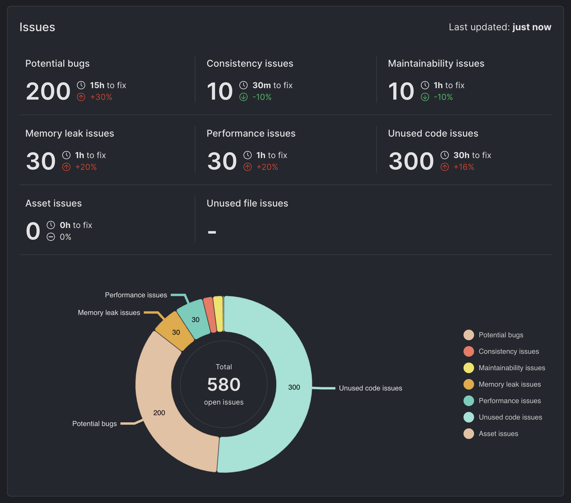 Issues Overview