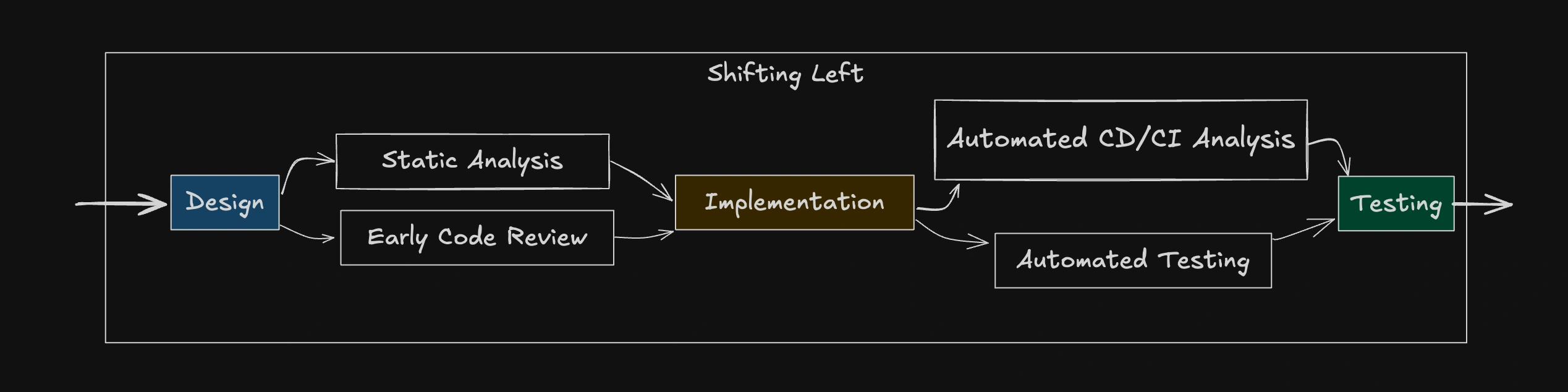 Shifting Left