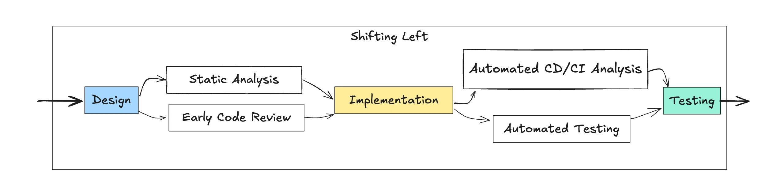 Shifting Left