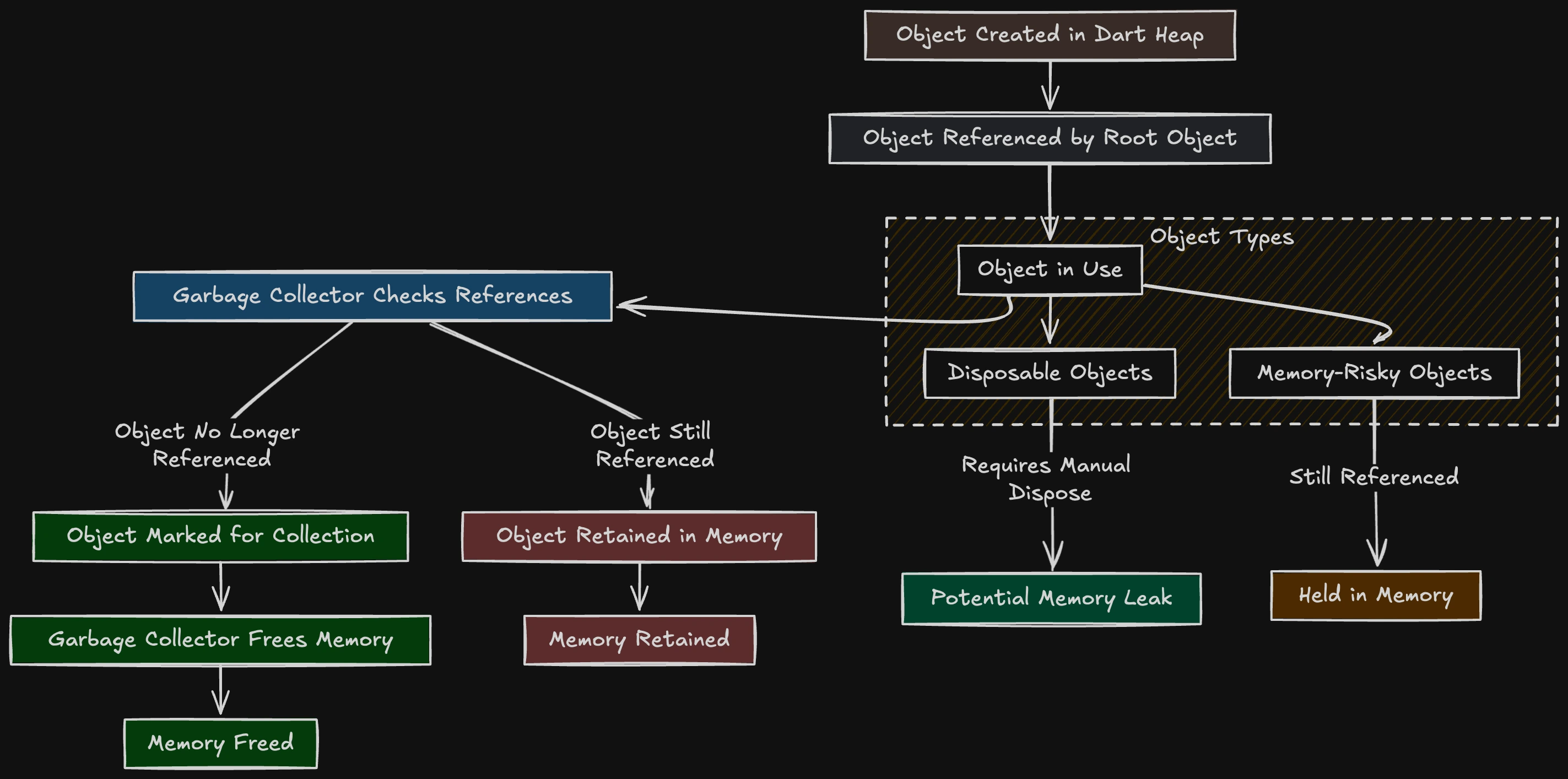 Dart Garbage Collector Flow