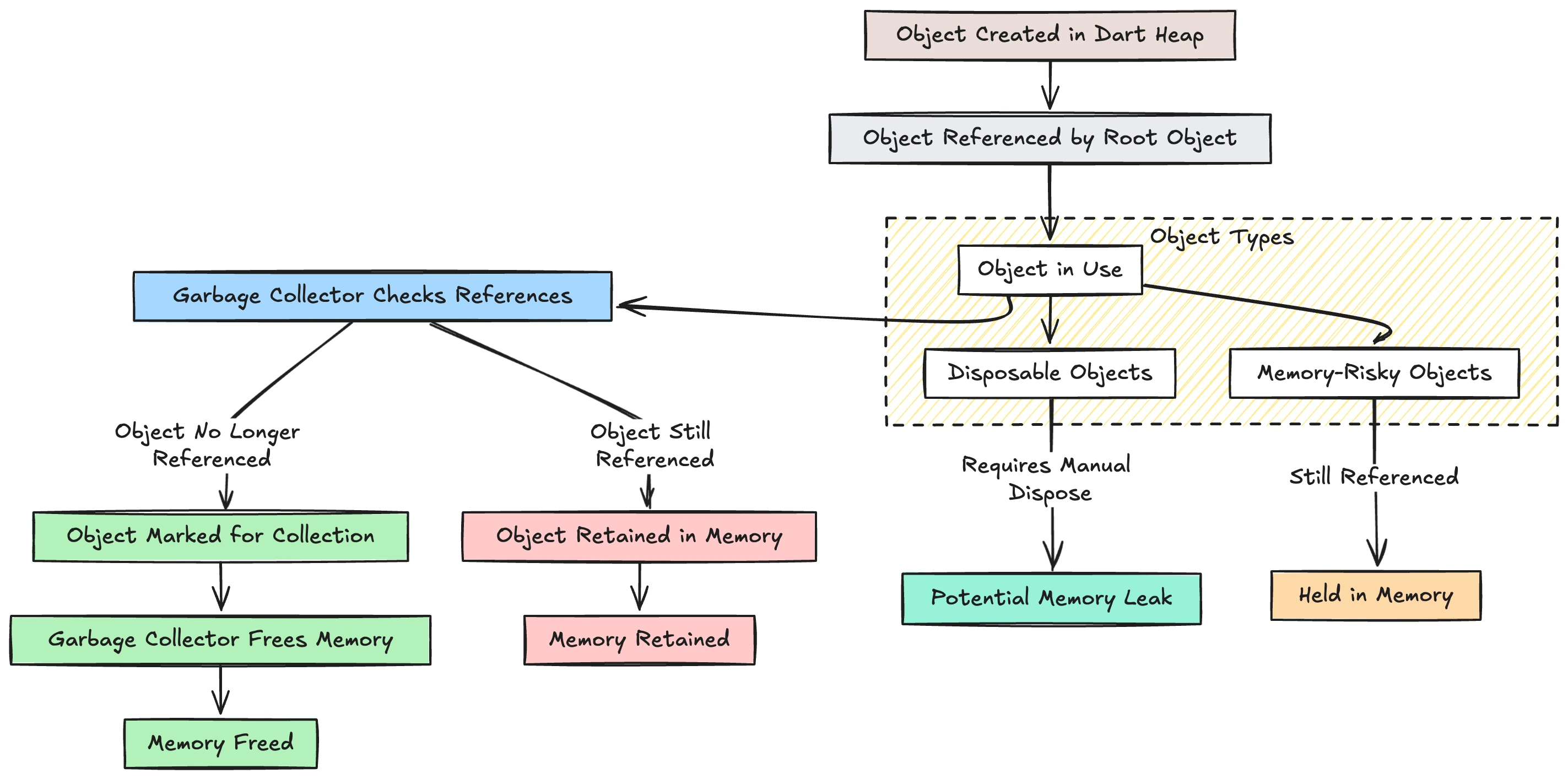 Dart Garbage Collector Flow