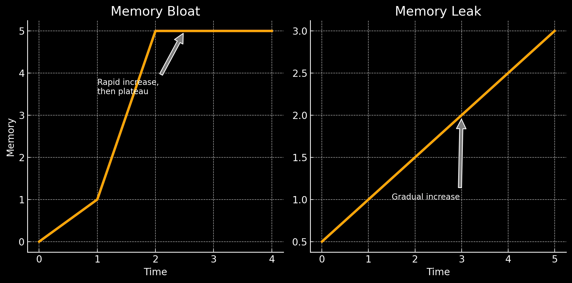 Memory Bloat vs Leak