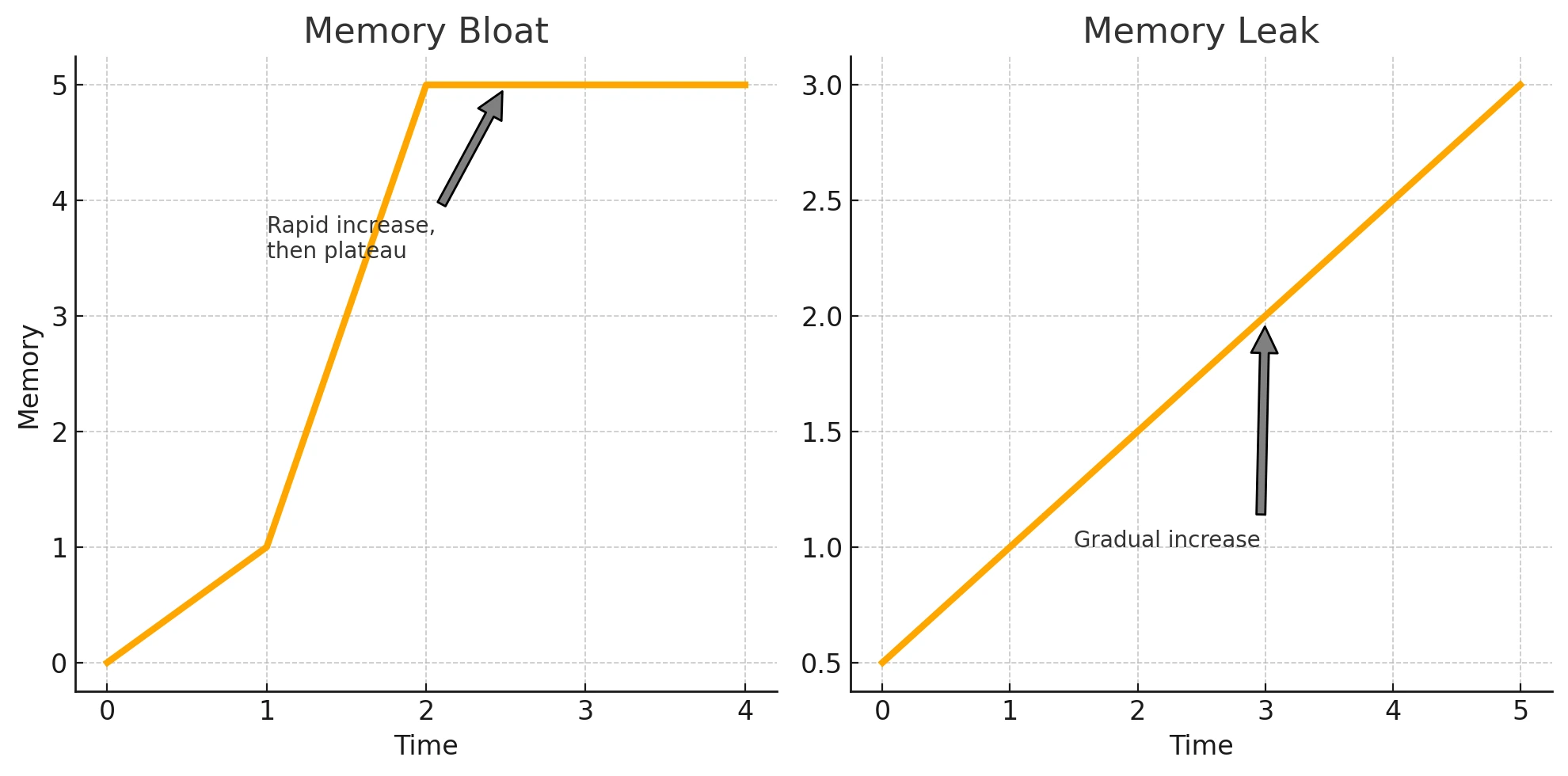 Memory Bloat vs Leak