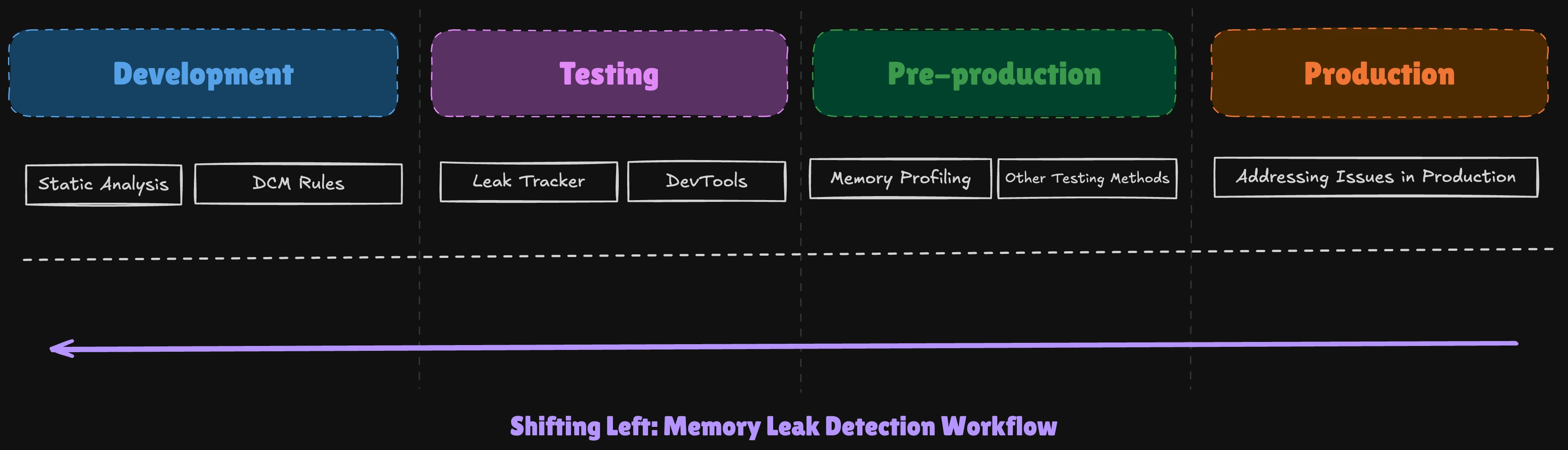 Shifting Left Leak Tracker