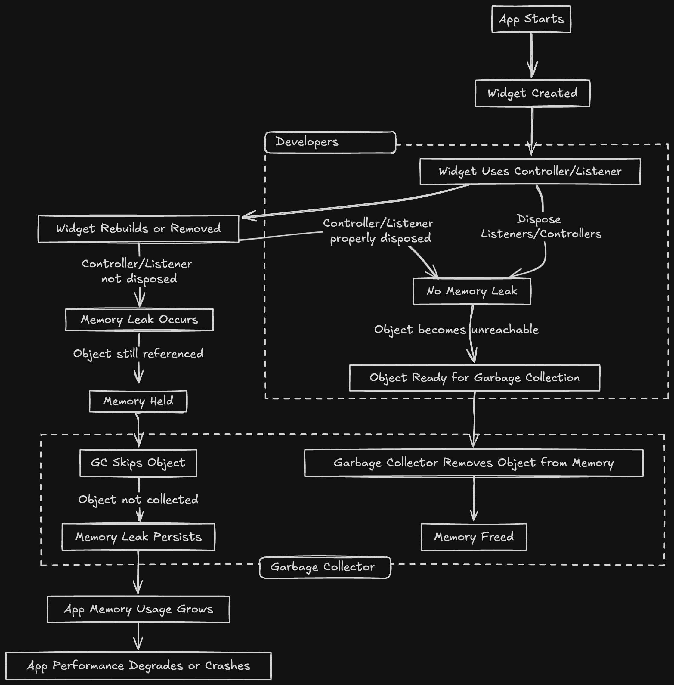 Dart Garbage Collector Flow