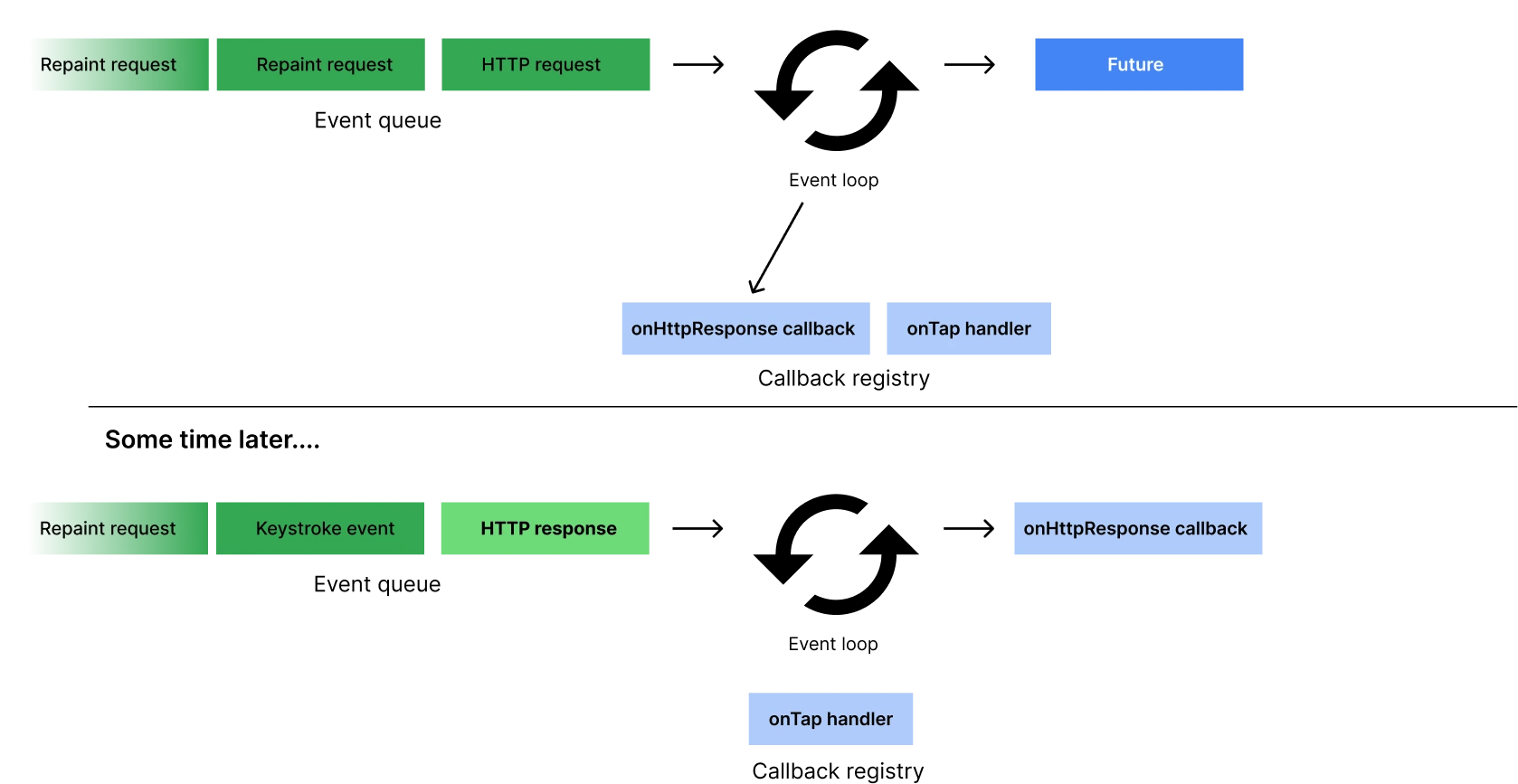 Event Loop Dart