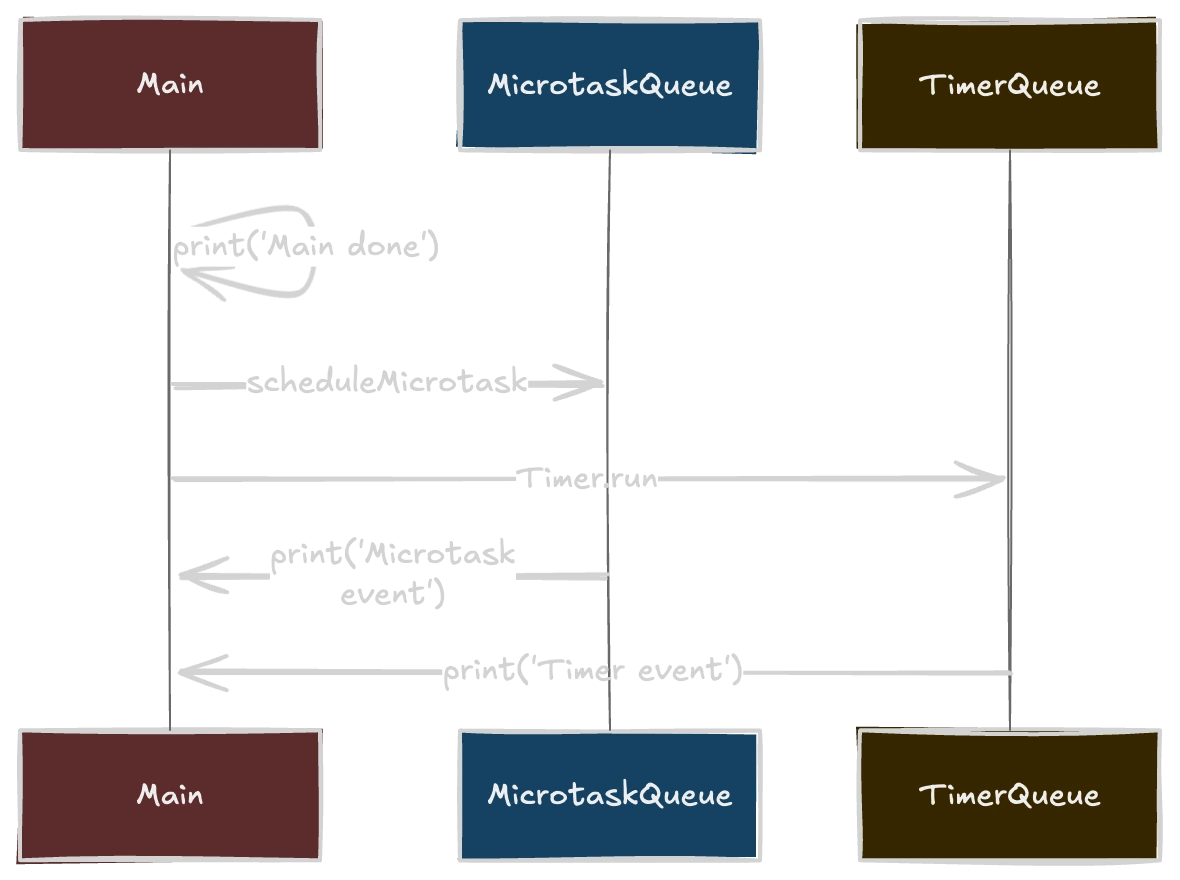 scheduleMicrotask function