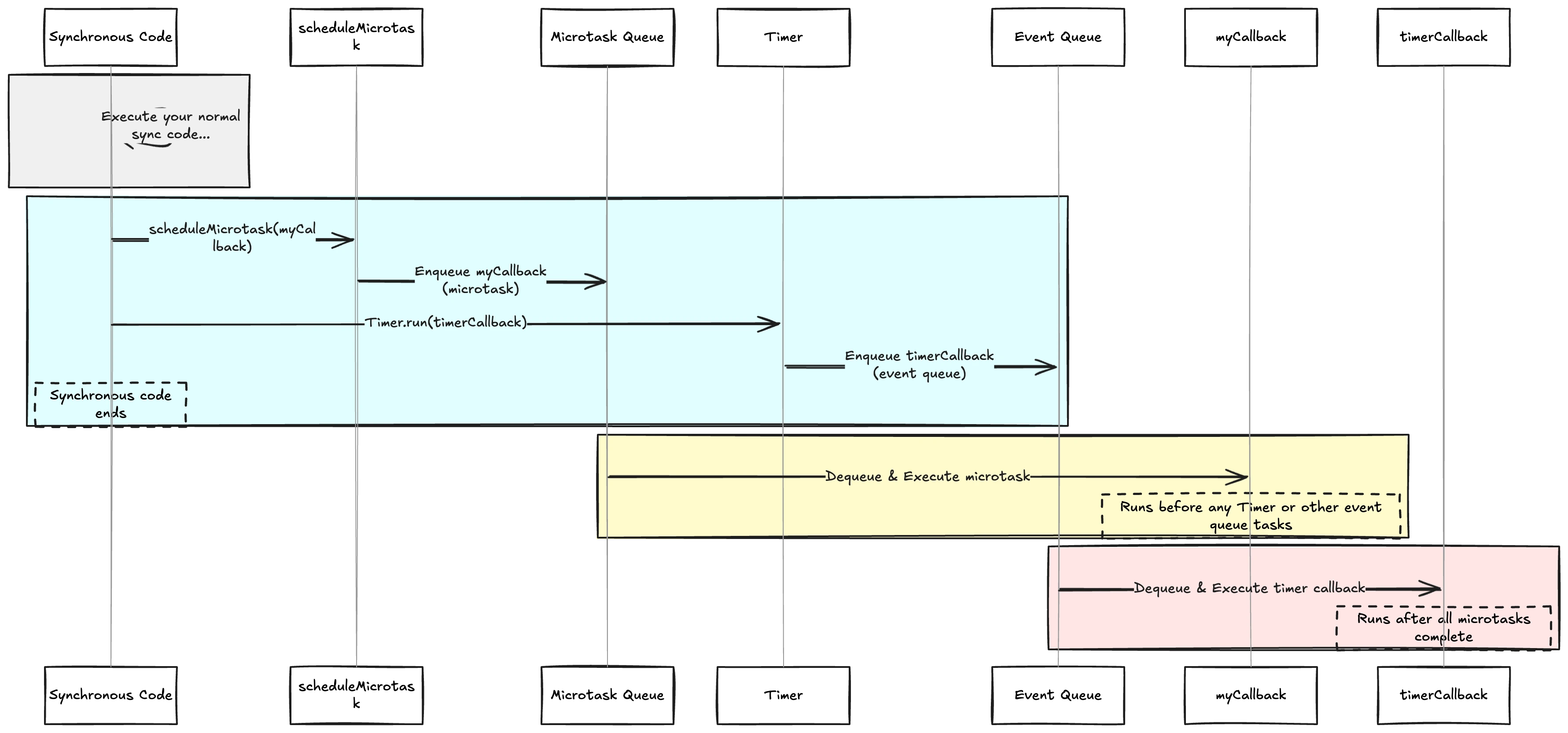 scheduleMicrotask event loop