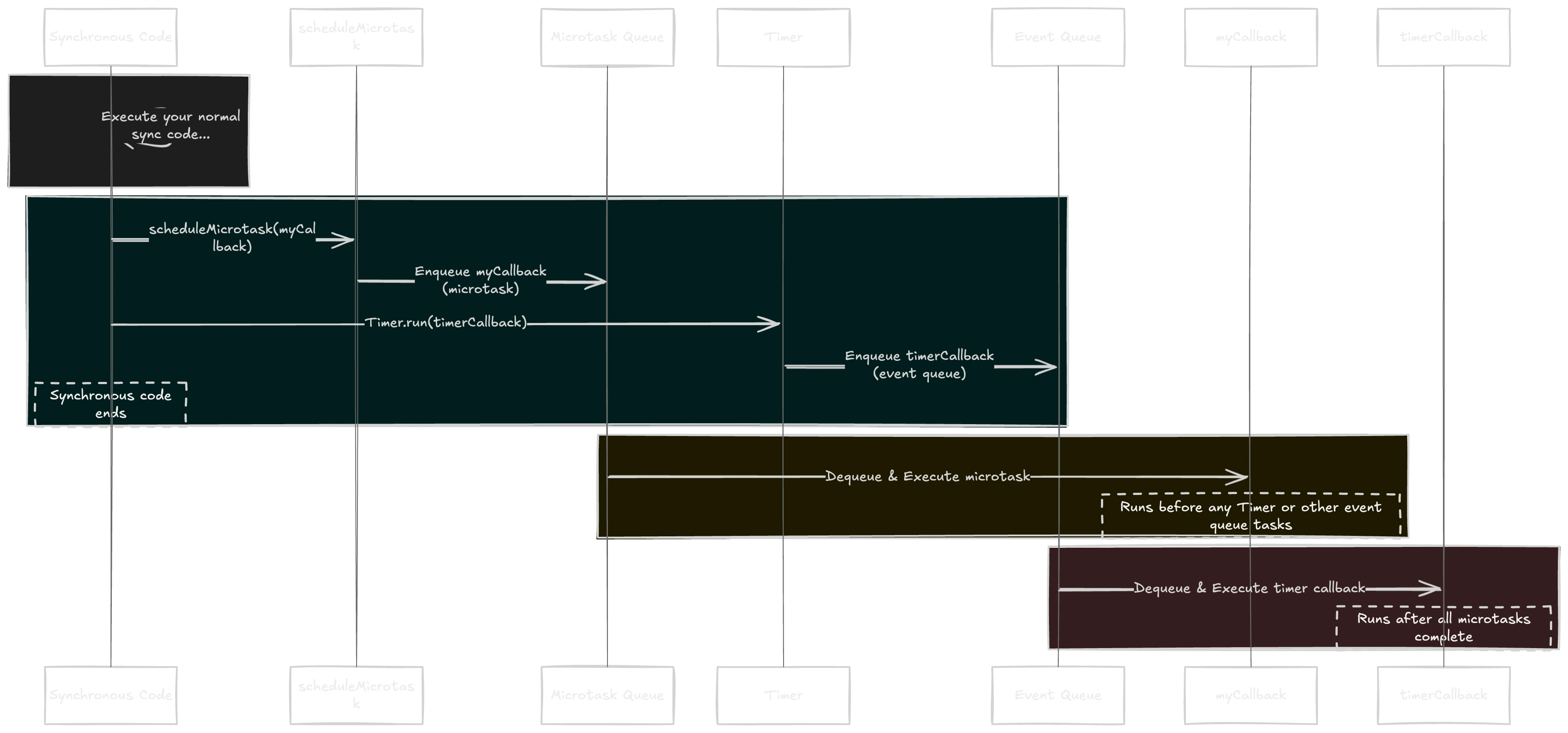 scheduleMicrotask event loop