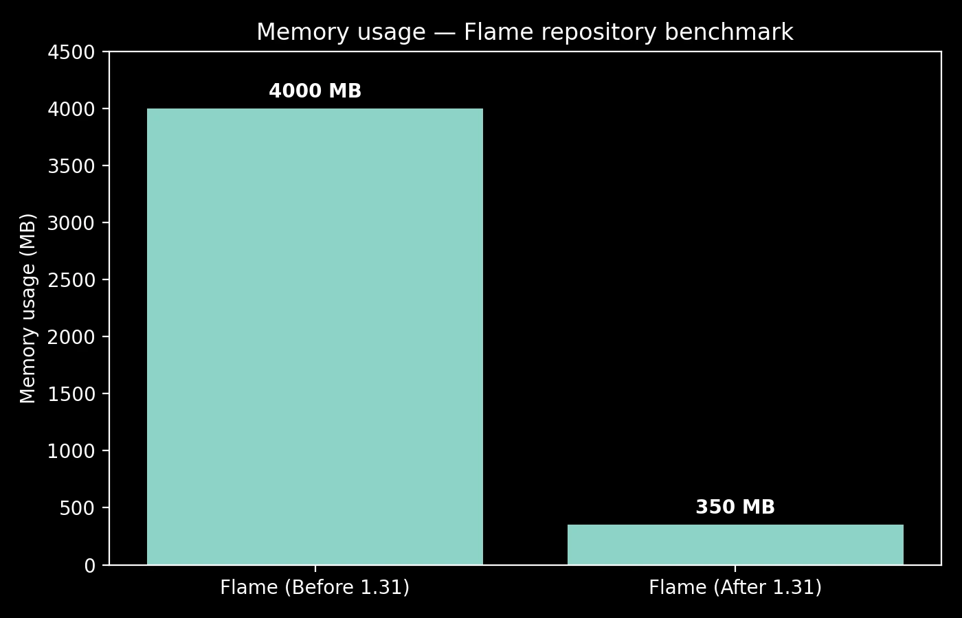 Memory Consumption Charts