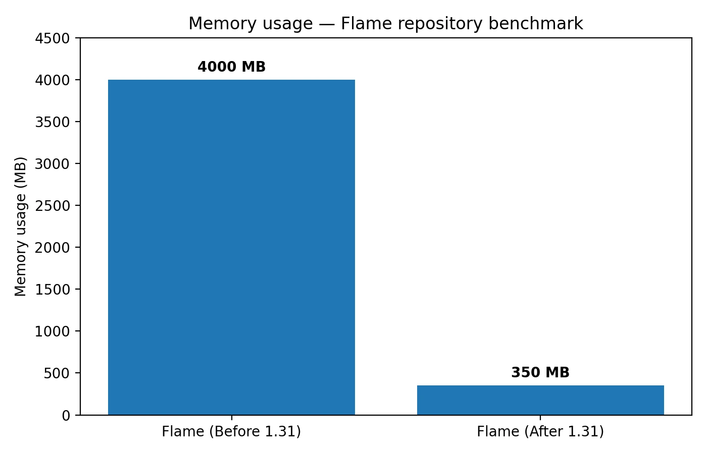Memory Consumption Charts