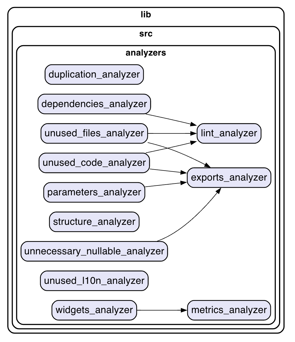 Structure modules report