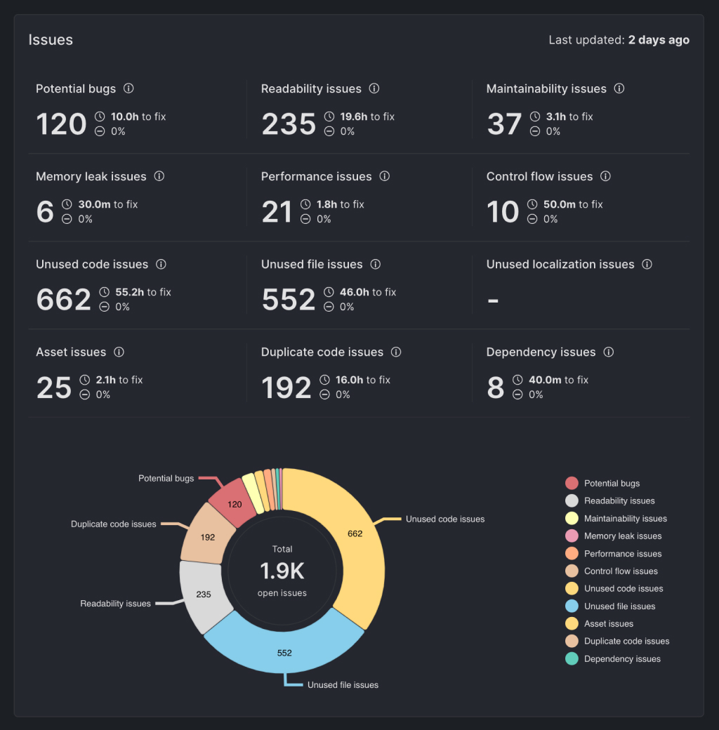 Aggregated Overview