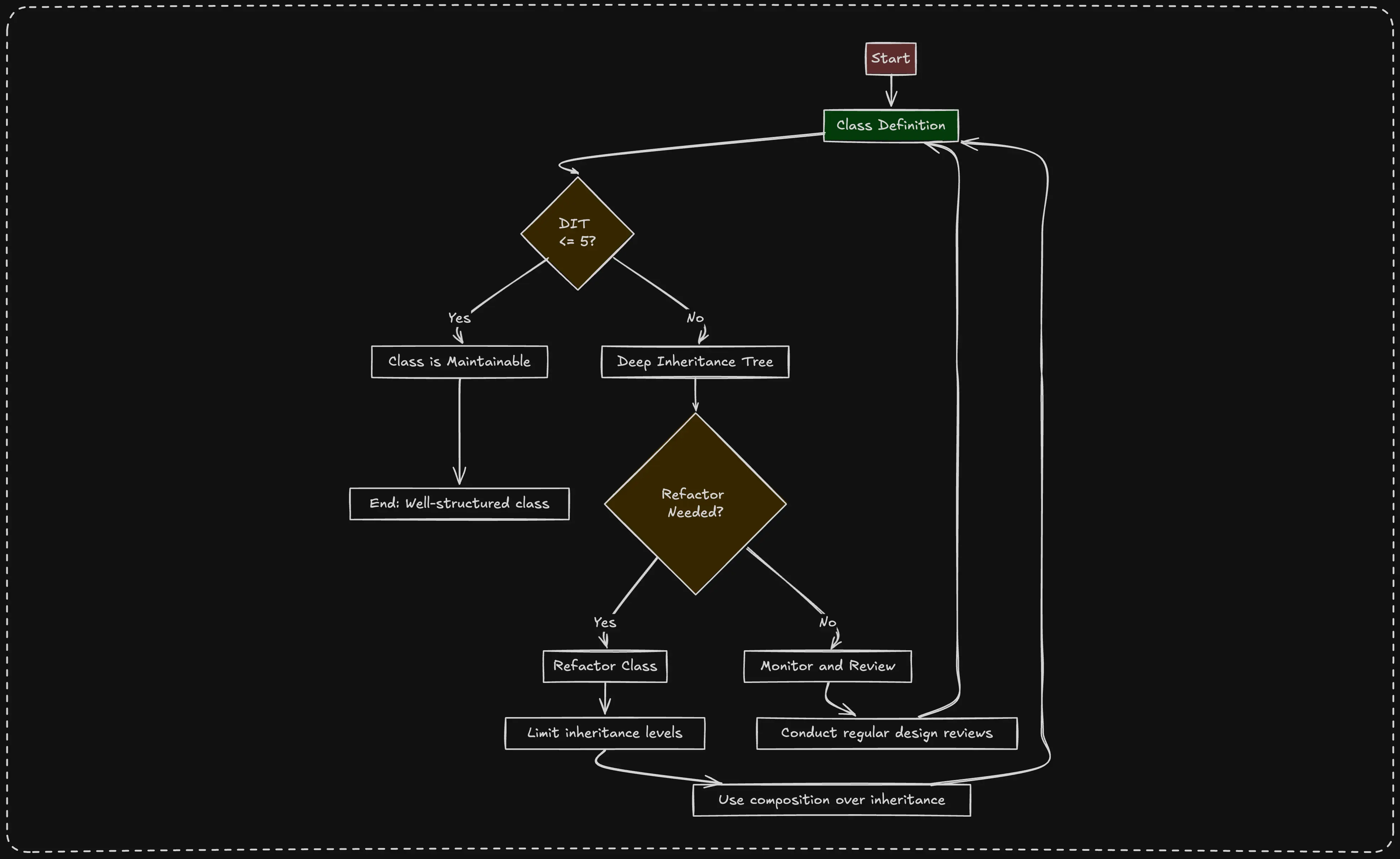 Depth of Inheritance Tree (DIT)