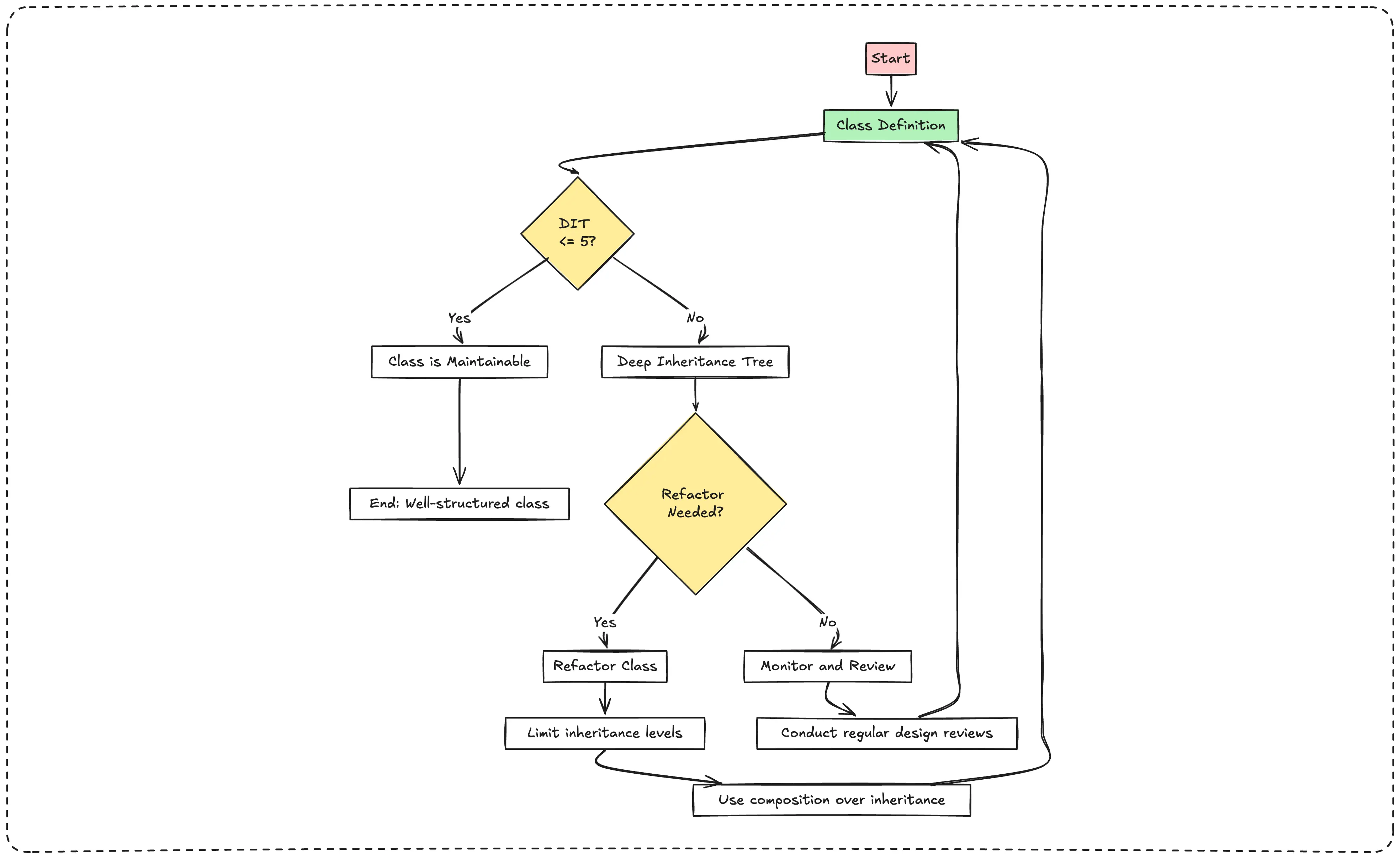 Depth of Inheritance Tree (DIT)